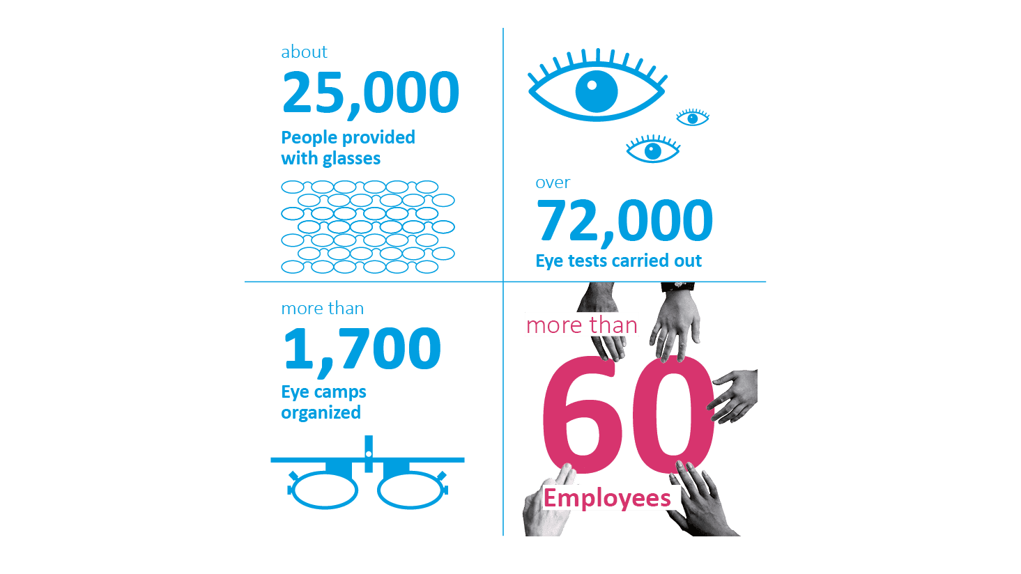 Facts and figures on good eyesight in India